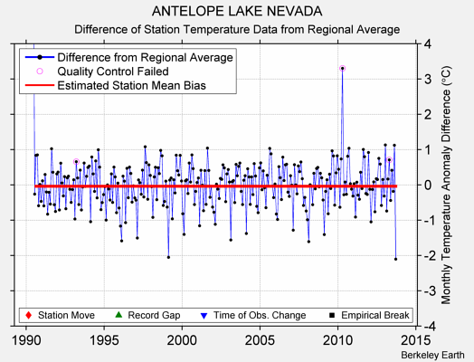 ANTELOPE LAKE NEVADA difference from regional expectation