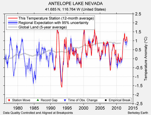 ANTELOPE LAKE NEVADA comparison to regional expectation