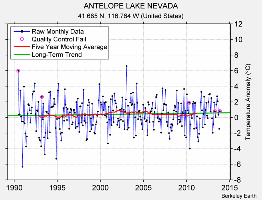 ANTELOPE LAKE NEVADA Raw Mean Temperature