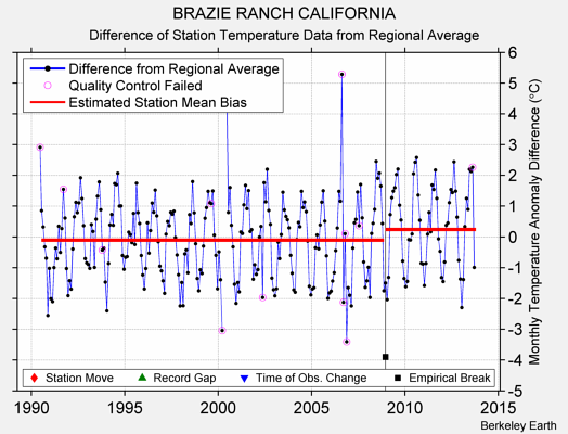 BRAZIE RANCH CALIFORNIA difference from regional expectation