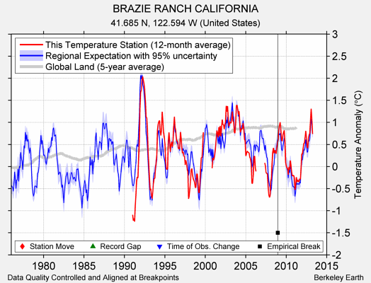 BRAZIE RANCH CALIFORNIA comparison to regional expectation