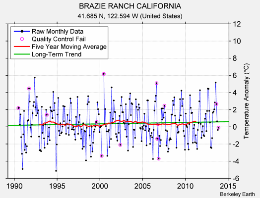 BRAZIE RANCH CALIFORNIA Raw Mean Temperature