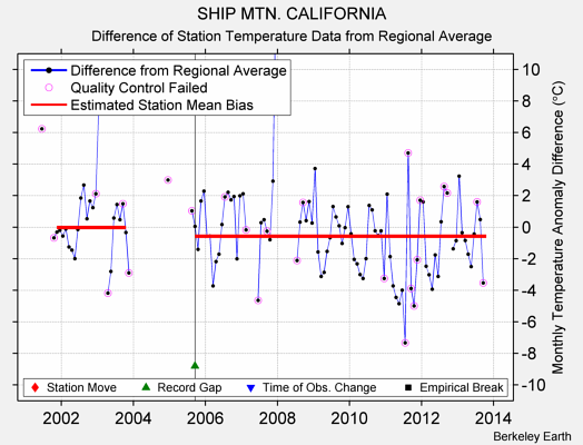 SHIP MTN. CALIFORNIA difference from regional expectation