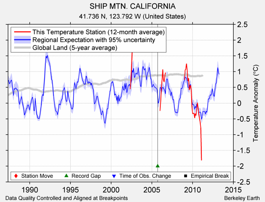 SHIP MTN. CALIFORNIA comparison to regional expectation