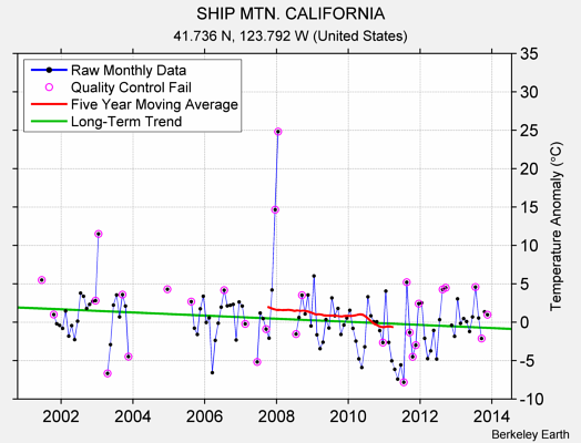 SHIP MTN. CALIFORNIA Raw Mean Temperature