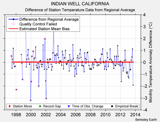 INDIAN WELL CALIFORNIA difference from regional expectation