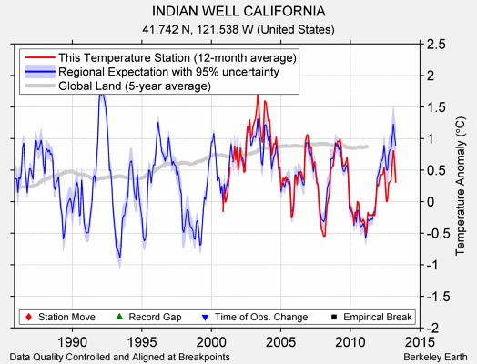 INDIAN WELL CALIFORNIA comparison to regional expectation