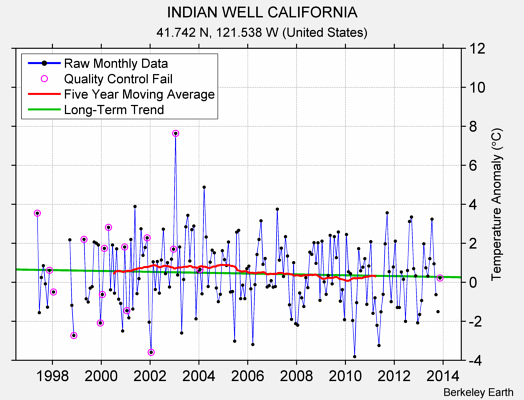 INDIAN WELL CALIFORNIA Raw Mean Temperature