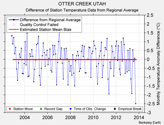 OTTER CREEK UTAH difference from regional expectation