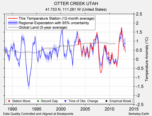 OTTER CREEK UTAH comparison to regional expectation