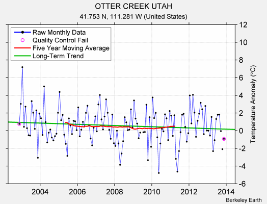 OTTER CREEK UTAH Raw Mean Temperature