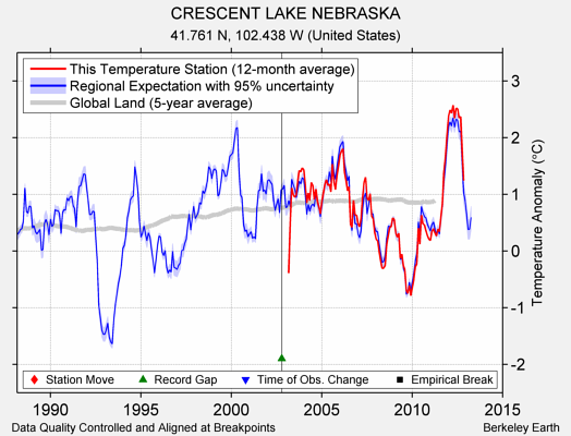 CRESCENT LAKE NEBRASKA comparison to regional expectation