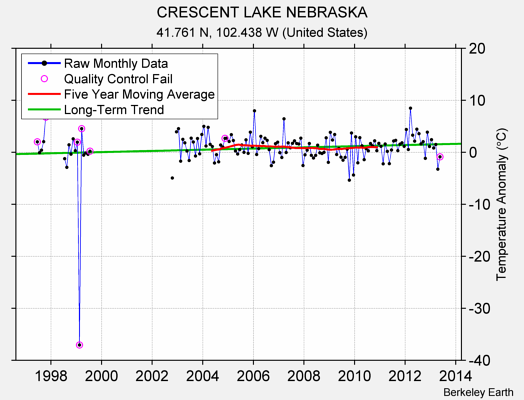 CRESCENT LAKE NEBRASKA Raw Mean Temperature