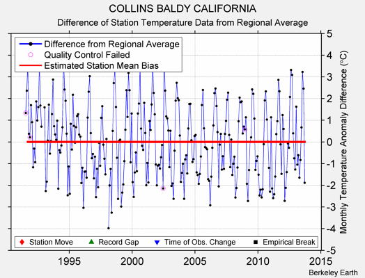 COLLINS BALDY CALIFORNIA difference from regional expectation