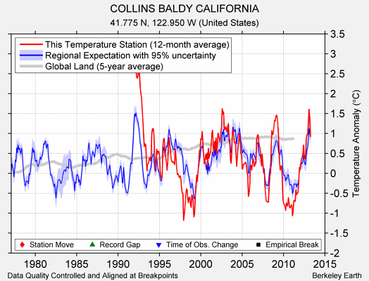 COLLINS BALDY CALIFORNIA comparison to regional expectation