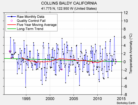 COLLINS BALDY CALIFORNIA Raw Mean Temperature