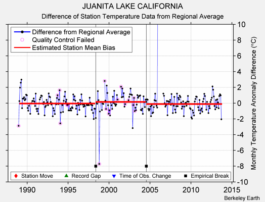 JUANITA LAKE CALIFORNIA difference from regional expectation