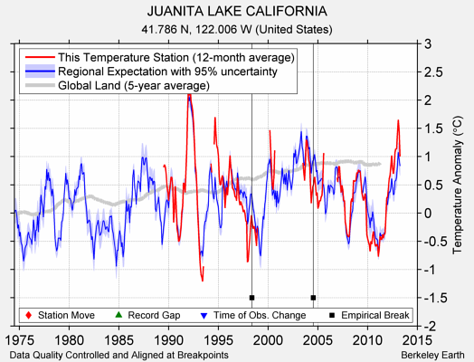 JUANITA LAKE CALIFORNIA comparison to regional expectation