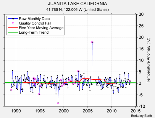 JUANITA LAKE CALIFORNIA Raw Mean Temperature