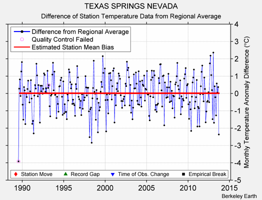 TEXAS SPRINGS NEVADA difference from regional expectation