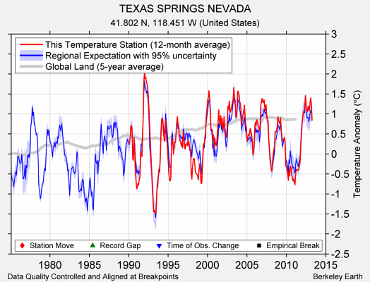 TEXAS SPRINGS NEVADA comparison to regional expectation