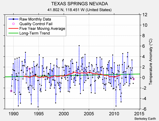 TEXAS SPRINGS NEVADA Raw Mean Temperature