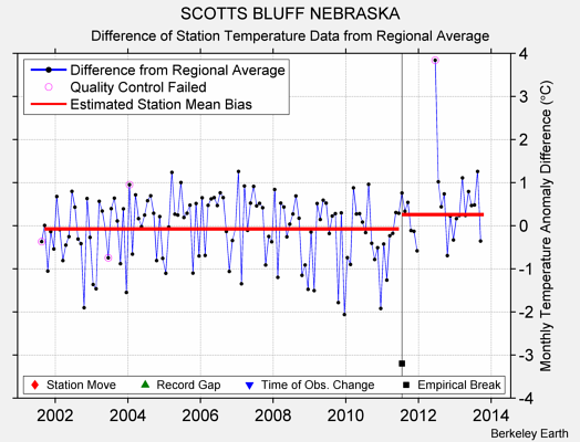 SCOTTS BLUFF NEBRASKA difference from regional expectation