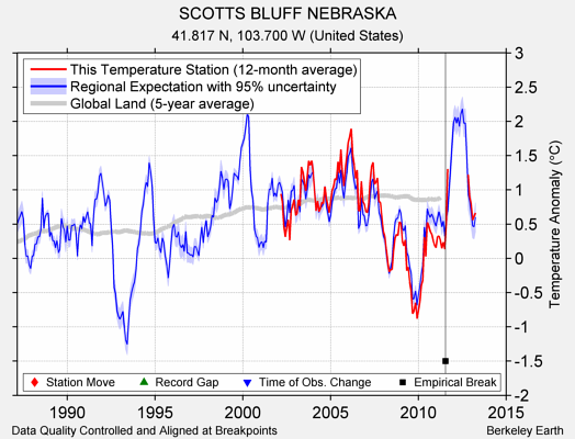 SCOTTS BLUFF NEBRASKA comparison to regional expectation