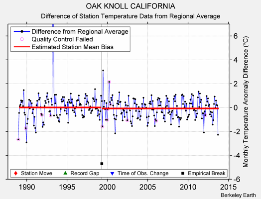 OAK KNOLL CALIFORNIA difference from regional expectation