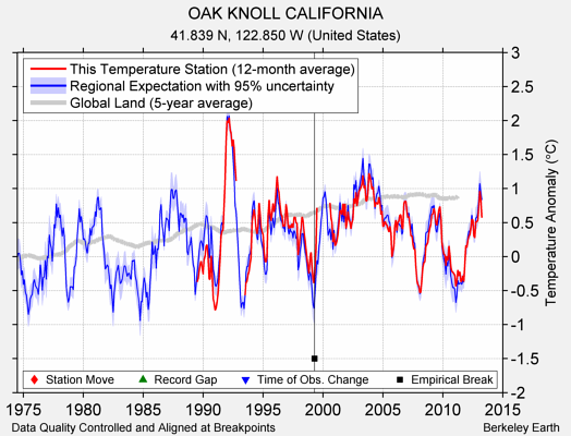 OAK KNOLL CALIFORNIA comparison to regional expectation