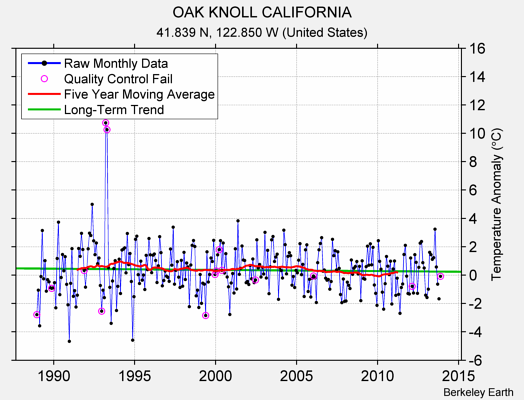 OAK KNOLL CALIFORNIA Raw Mean Temperature