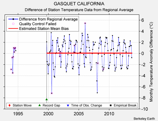 GASQUET CALIFORNIA difference from regional expectation