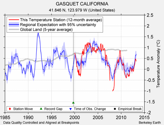 GASQUET CALIFORNIA comparison to regional expectation