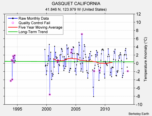 GASQUET CALIFORNIA Raw Mean Temperature