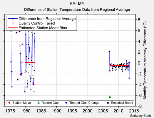 SALMY difference from regional expectation