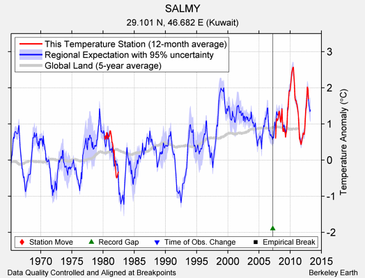 SALMY comparison to regional expectation