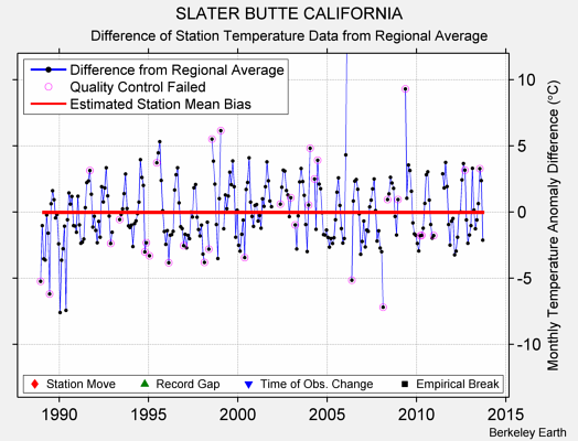 SLATER BUTTE CALIFORNIA difference from regional expectation