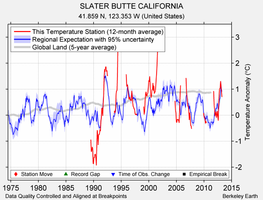 SLATER BUTTE CALIFORNIA comparison to regional expectation