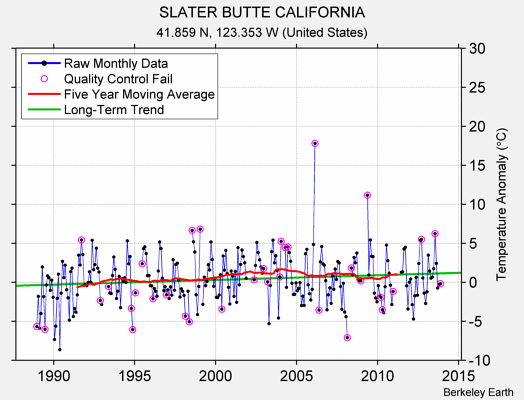 SLATER BUTTE CALIFORNIA Raw Mean Temperature