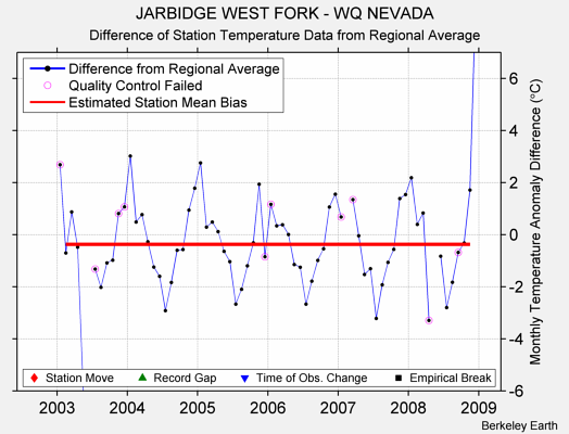 JARBIDGE WEST FORK - WQ NEVADA difference from regional expectation