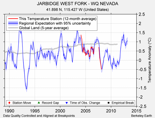 JARBIDGE WEST FORK - WQ NEVADA comparison to regional expectation