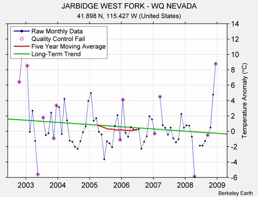 JARBIDGE WEST FORK - WQ NEVADA Raw Mean Temperature