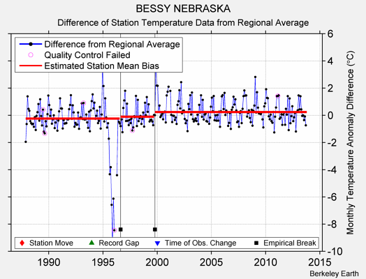 BESSY NEBRASKA difference from regional expectation