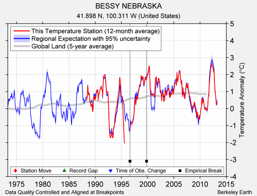 BESSY NEBRASKA comparison to regional expectation