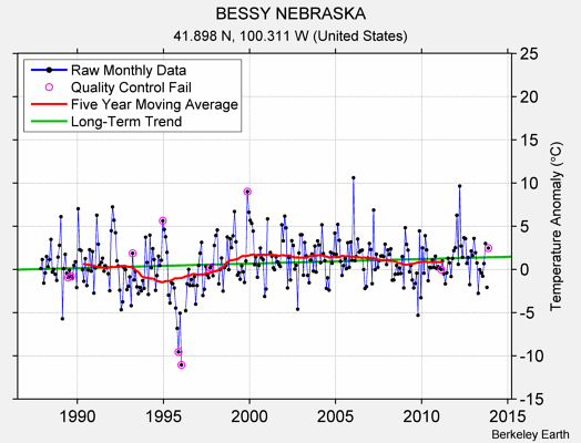 BESSY NEBRASKA Raw Mean Temperature