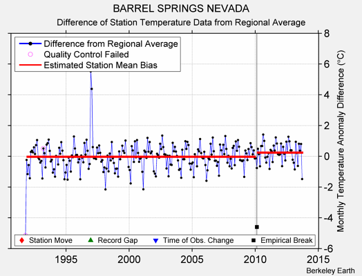 BARREL SPRINGS NEVADA difference from regional expectation