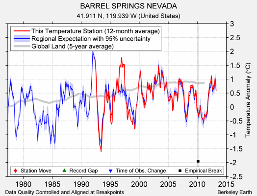 BARREL SPRINGS NEVADA comparison to regional expectation