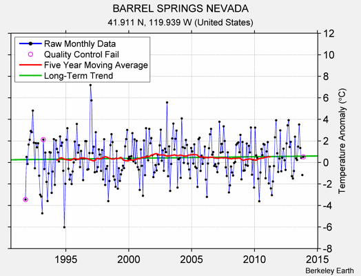 BARREL SPRINGS NEVADA Raw Mean Temperature