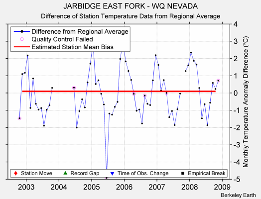 JARBIDGE EAST FORK - WQ NEVADA difference from regional expectation