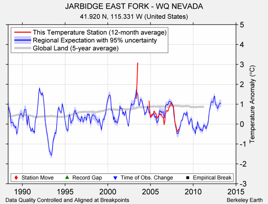 JARBIDGE EAST FORK - WQ NEVADA comparison to regional expectation